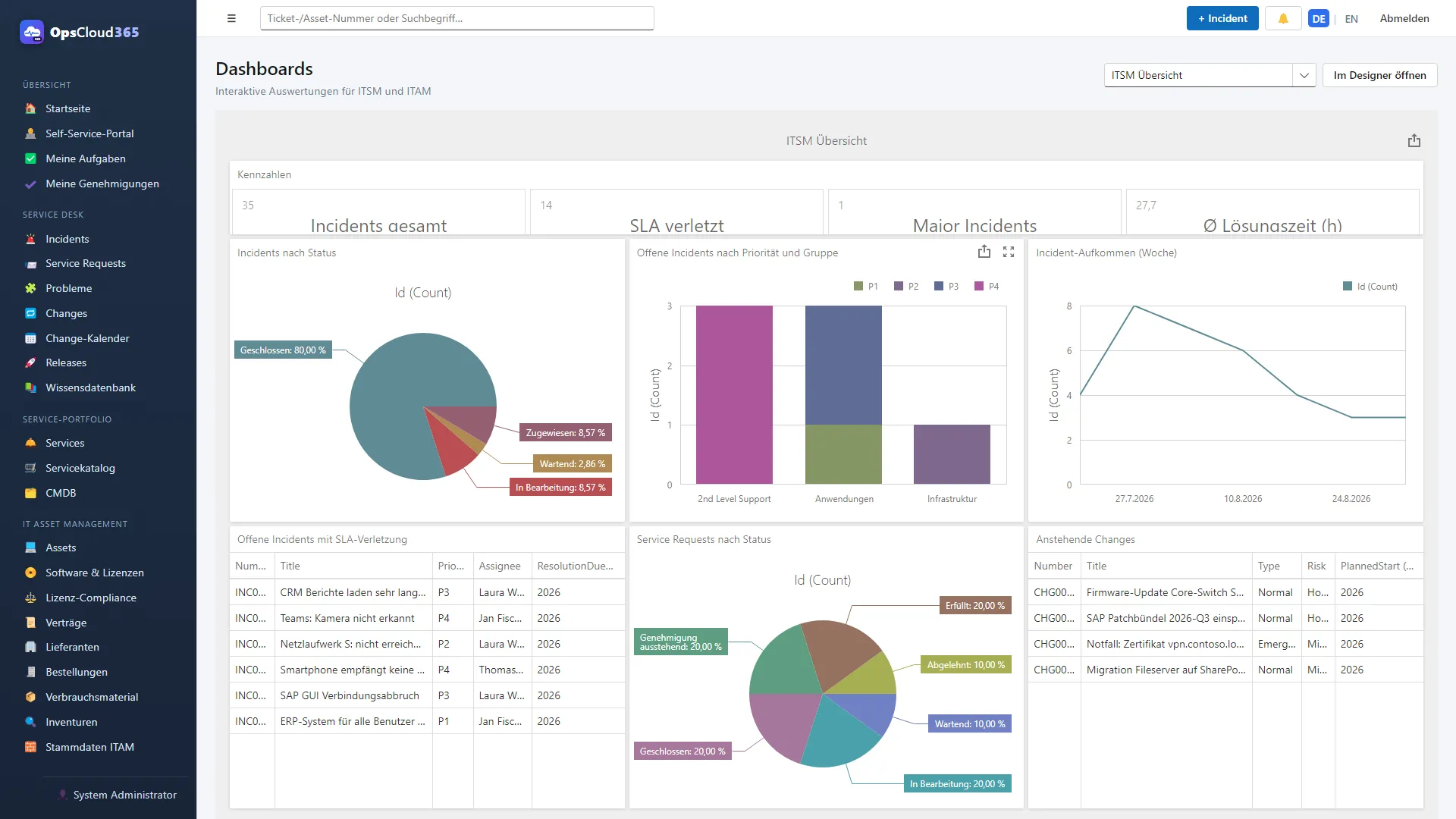 ITSM-Dashboard in OpsCloud365 mit Kennzahlen, Incidents nach Status, offenen Incidents nach Priorität und Gruppe sowie Incident-Aufkommen pro Woche