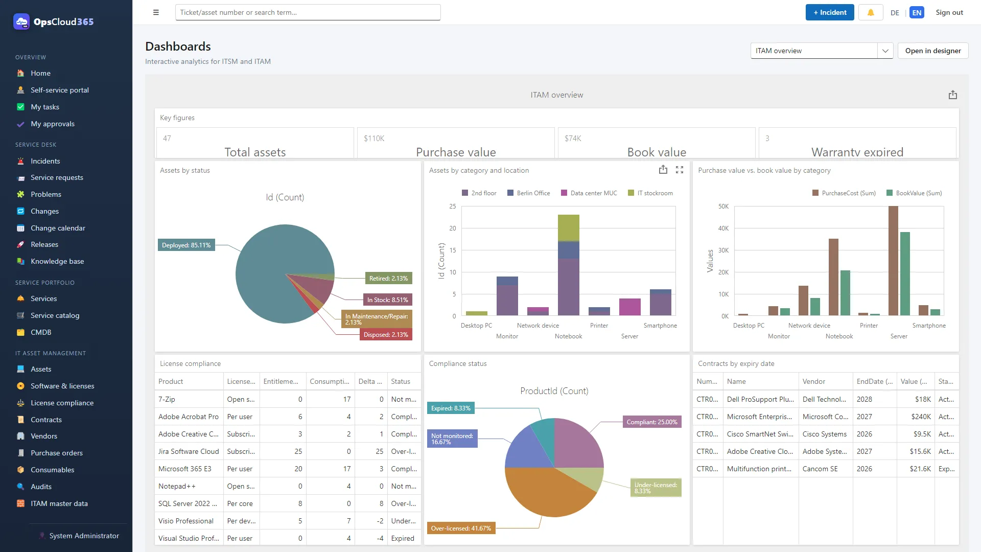 OpsCloud365 (EN): Tablou de bord ITAM